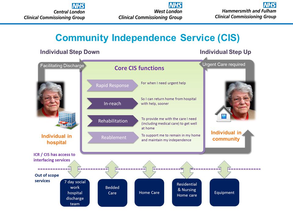 Community Independence Service (CIS)