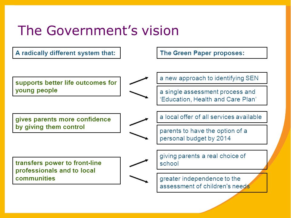 The Government’s vision supports better life outcomes for young people gives parents more confidence by giving them control transfers power to front-line professionals and to local communities A radically different system that:The Green Paper proposes: a new approach to identifying SEN a single assessment process and ‘Education, Health and Care Plan’ a local offer of all services available parents to have the option of a personal budget by 2014 giving parents a real choice of school greater independence to the assessment of children s needs