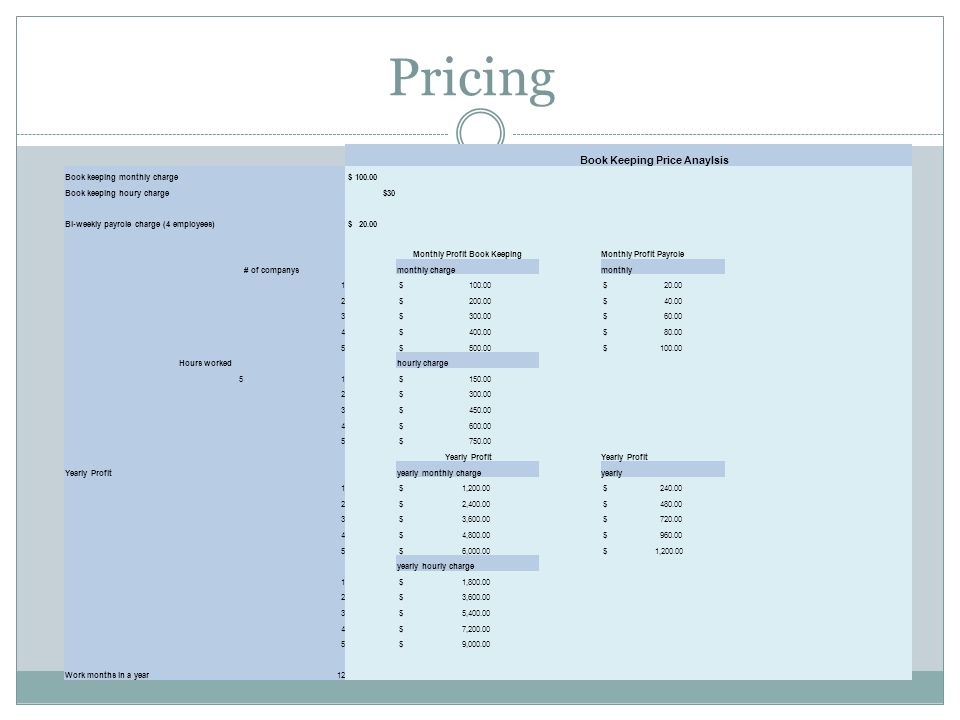 Pricing Book Keeping Price Anaylsis Book keeping monthly charge $ Book keeping houry charge $30 Bi-weekly payrole charge (4 employees) $ Monthly Profit Book Keeping Monthly Profit Payrole # of companys monthly charge monthly 1 $ $ $ $ $ $ $ $ $ $ Hours worked hourly charge 51 $ $ $ $ $ Yearly Profit yearly monthly charge yearly 1 $ 1, $ $ 2, $ $ 3, $ $ 4, $ $ 6, $ 1, yearly hourly charge 1 $ 1, $ 3, $ 5, $ 7, $ 9, Work months in a year12