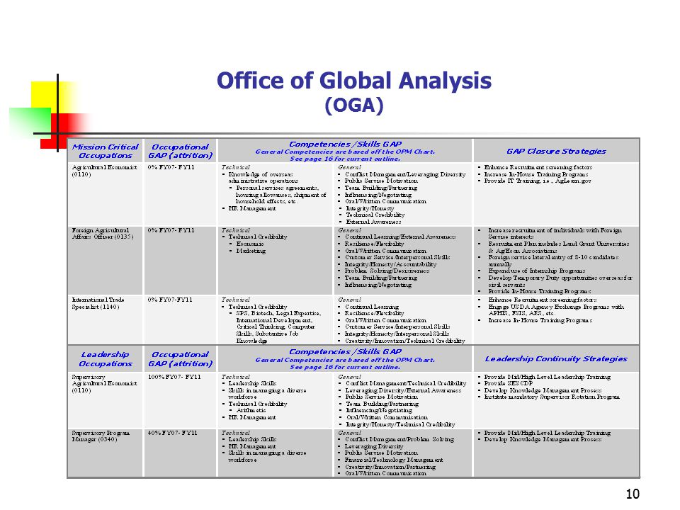 10 Office of Global Analysis (OGA)