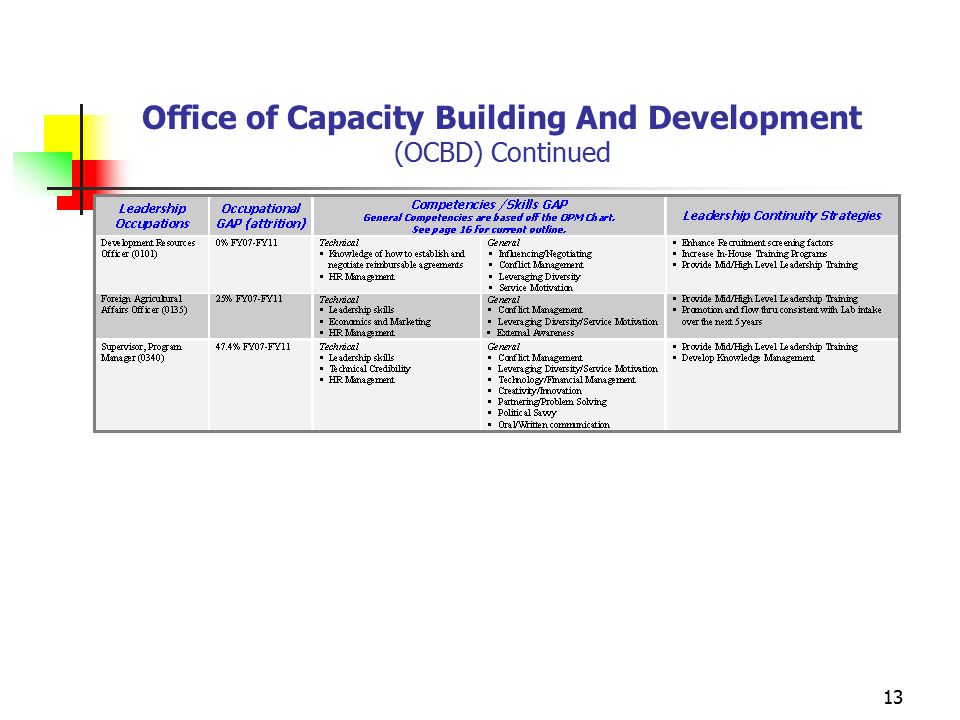 13 Office of Capacity Building And Development (OCBD) Continued