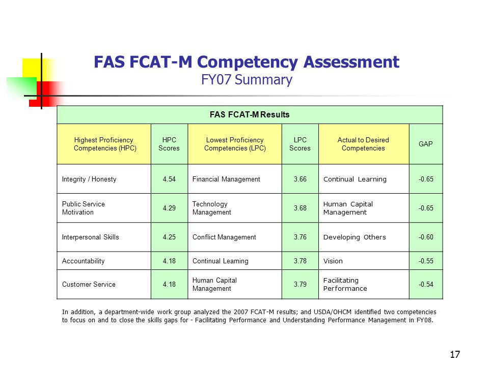 17 FAS FCAT-M Results Highest Proficiency Competencies (HPC) HPC Scores Lowest Proficiency Competencies (LPC) LPC Scores Actual to Desired Competencies GAP Integrity / Honesty4.54Financial Management3.66 Continual Learning Public Service Motivation 4.29 Technology Management 3.68 Human Capital Management Interpersonal Skills4.25Conflict Management3.76 Developing Others Accountability4.18Continual Learning3.78 Vision Customer Service4.18 Human Capital Management 3.79 Facilitating Performance In addition, a department-wide work group analyzed the 2007 FCAT-M results; and USDA/OHCM identified two competencies to focus on and to close the skills gaps for - Facilitating Performance and Understanding Performance Management in FY08.