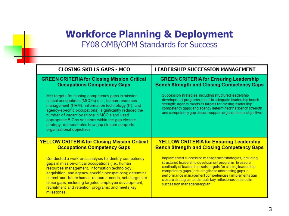 3 Workforce Planning & Deployment FY08 OMB/OPM Standards for Success CLOSING SKILLS GAPS - MCOLEADERSHIP SUCCESSION MANAGEMENT GREEN CRITERIA for Closing Mission Critical Occupations Competency Gaps Met targets for closing competency gaps in mission critical occupations (MCO’s) (i.e., human resources management (HRM), information technology (IT), and agency-specific occupations), significantly reduced the number of vacant positions in MCO’s and used appropriate E-Gov solutions within the gap closure strategy; demonstrates how gap closure supports organizational objectives.