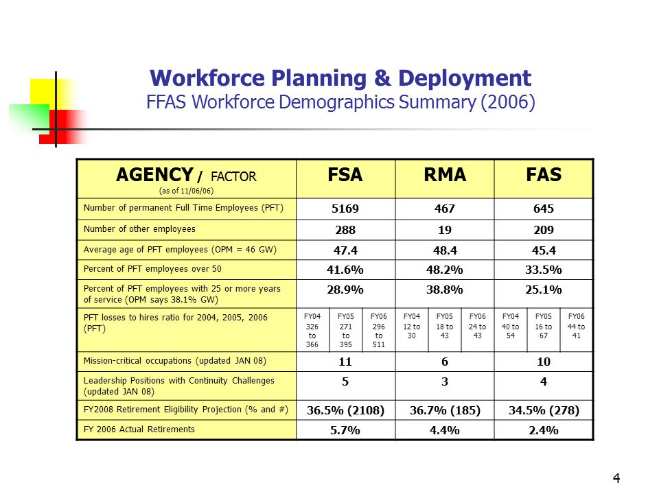 4 Workforce Planning & Deployment FFAS Workforce Demographics Summary (2006) AGENCY / FACTOR (as of 11/06/06) FSARMAFAS Number of permanent Full Time Employees (PFT) Number of other employees Average age of PFT employees (OPM = 46 GW) Percent of PFT employees over %48.2%33.5% Percent of PFT employees with 25 or more years of service (OPM says 38.1% GW) 28.9%38.8%25.1% PFT losses to hires ratio for 2004, 2005, 2006 (PFT) FY to 366 FY to 395 FY to 511 FY04 12 to 30 FY05 18 to 43 FY06 24 to 43 FY04 40 to 54 FY05 16 to 67 FY06 44 to 41 Mission-critical occupations (updated JAN 08) Leadership Positions with Continuity Challenges (updated JAN 08) 534 FY2008 Retirement Eligibility Projection (% and #) 36.5% (2108)36.7% (185)34.5% (278) FY 2006 Actual Retirements 5.7%4.4%2.4%