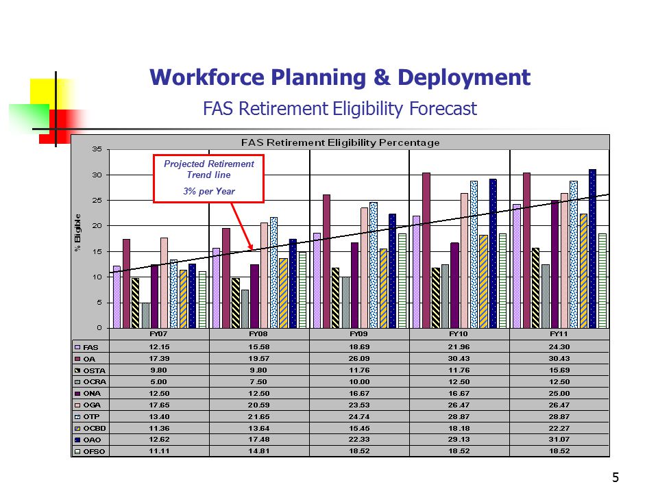 5 Workforce Planning & Deployment FAS Retirement Eligibility Forecast Projected Retirement Trend line 3% per Year