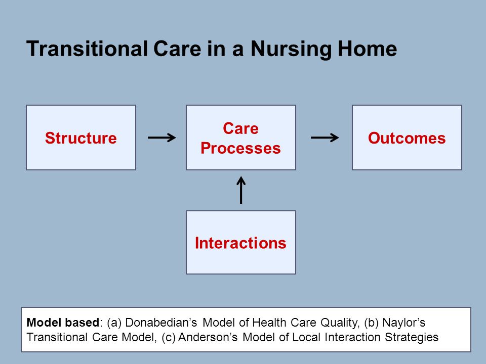 Structure Care Processes Outcomes Interactions Transitional Care in a Nursing Home Model based: (a) Donabedian’s Model of Health Care Quality, (b) Naylor’s Transitional Care Model, (c) Anderson’s Model of Local Interaction Strategies