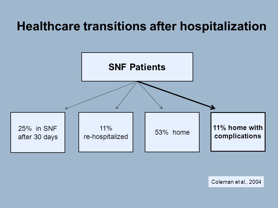 Healthcare transitions after hospitalization SNF Patients 25% in SNF after 30 days 11% re-hospitalized 53% home 11% home with complications Coleman et al., 2004
