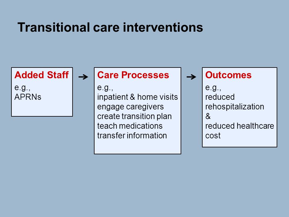 Transitional care interventions Care Processes e.g., inpatient & home visits engage caregivers create transition plan teach medications transfer information Added Staff e.g., APRNs Outcomes e.g., reduced rehospitalization & reduced healthcare cost
