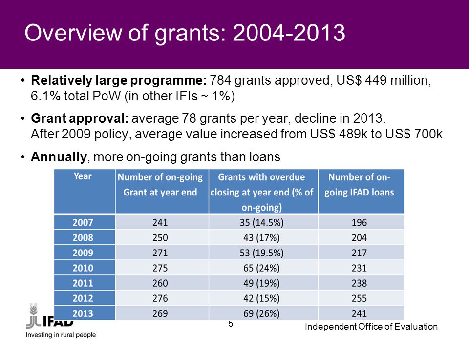 Independent Office of Evaluation 5 Overview of grants: Relatively large programme: 784 grants approved, US$ 449 million, 6.1% total PoW (in other IFIs ~ 1%) Grant approval: average 78 grants per year, decline in 2013.