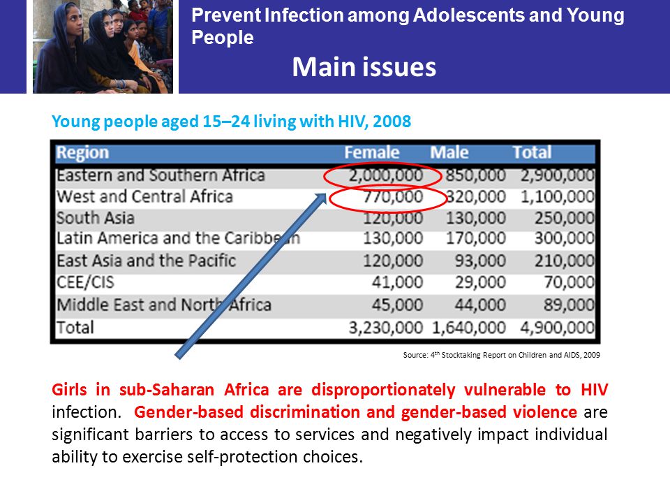 Prevent Infection among Adolescents and Young People Main issues Young people aged 15–24 living with HIV, 2008 Girls in sub-Saharan Africa are disproportionately vulnerable to HIV infection.