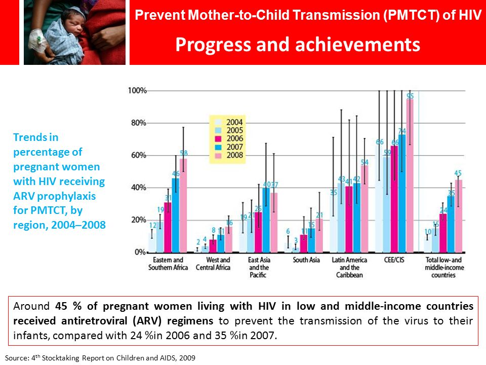 Trends in percentage of pregnant women with HIV receiving ARV prophylaxis for PMTCT, by region, 2004–2008 Around 45 % of pregnant women living with HIV in low and middle-income countries received antiretroviral (ARV) regimens to prevent the transmission of the virus to their infants, compared with 24 %in 2006 and 35 %in 2007.