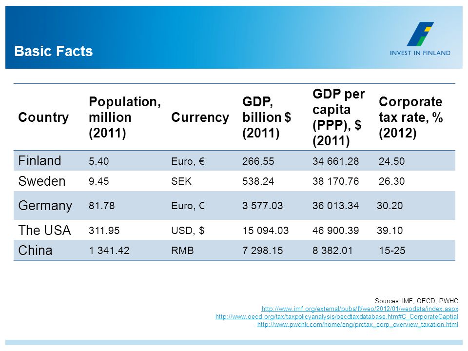 Basic Facts Country Population, million (2011) Currency GDP, billion $ (2011) GDP per capita (PPP), $ (2011) Corporate tax rate, % (2012) Finland 5.40Euro, € Sweden 9.45SEK Germany 81.78Euro, € The USA USD, $ China RMB Sources: IMF, OECD, PWHC