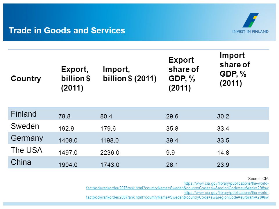 Trade in Goods and Services Country Export, billion $ (2011) Import, billion $ (2011) Export share of GDP, % (2011) Import share of GDP, % (2011) Finland Sweden Germany The USA China Source: CIA   factbook/rankorder/2078rank.html countryName=Sweden&countryCode=sw&regionCode=eur&rank=29#sw   factbook/rankorder/2087rank.html countryName=Sweden&countryCode=sw&regionCode=eur&rank=28#sw