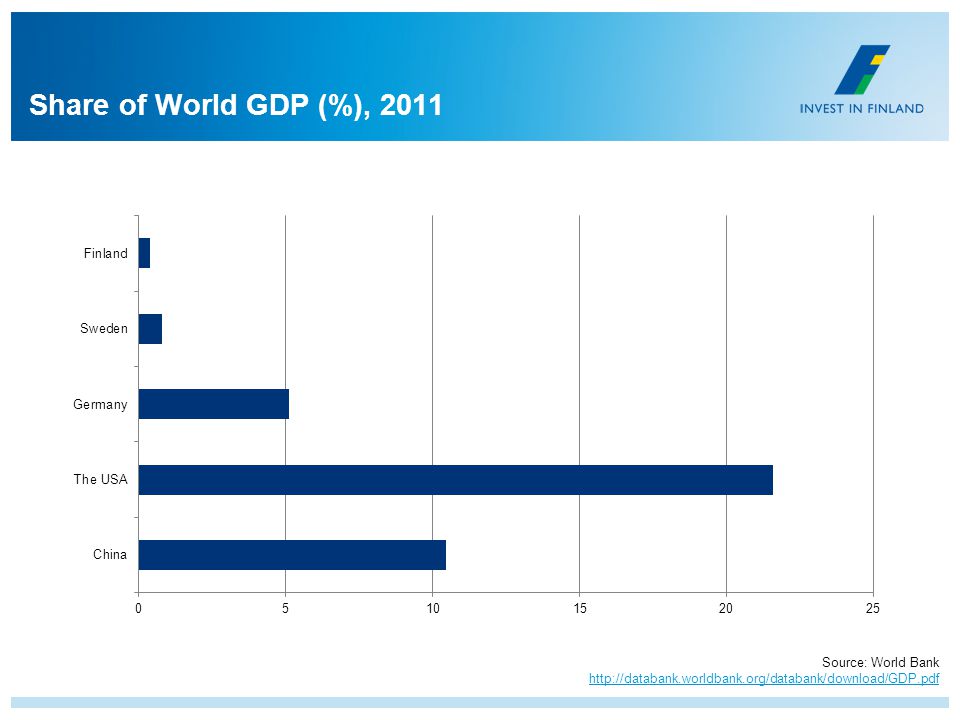 Share of World GDP (%), 2011 Source: World Bank