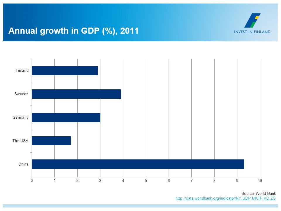 Annual growth in GDP (%), 2011 Source: World Bank