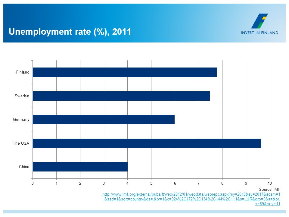Unemployment rate (%), 2011 Source: IMF   sy=2010&ey=2017&scsm=1 &ssd=1&sort=country&ds=.&br=1&c=924%2C172%2C134%2C144%2C111&s=LUR&grp=0&a=&pr.