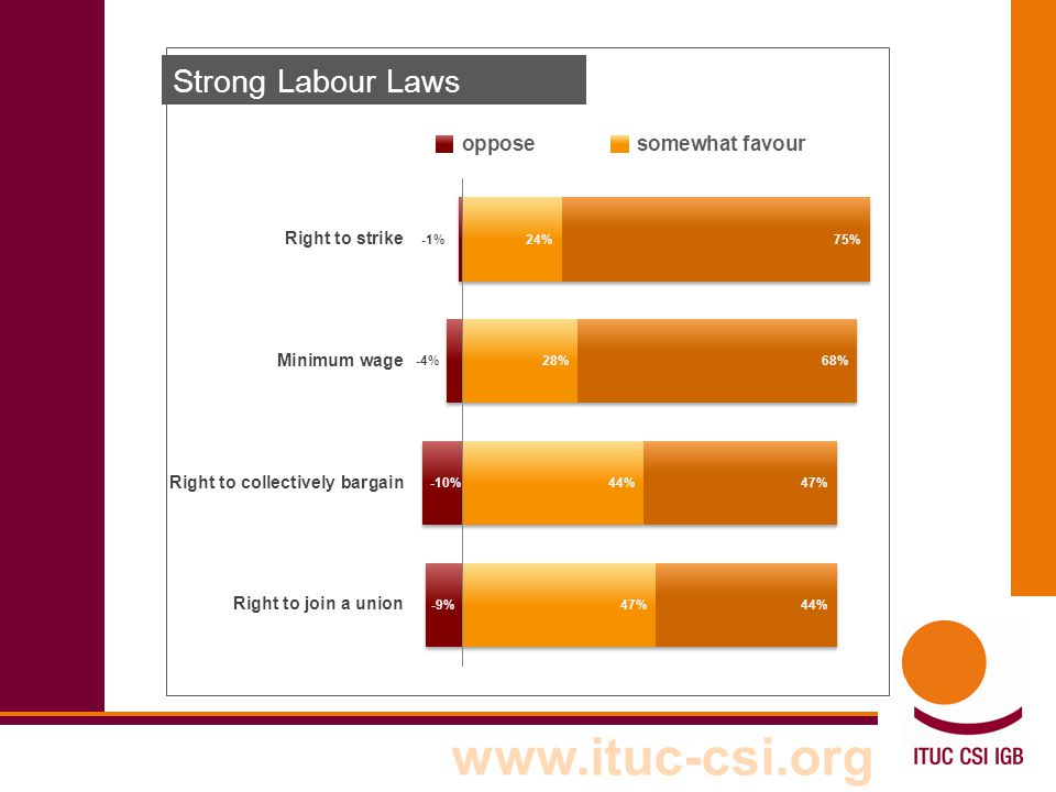 Strong Labour Laws
