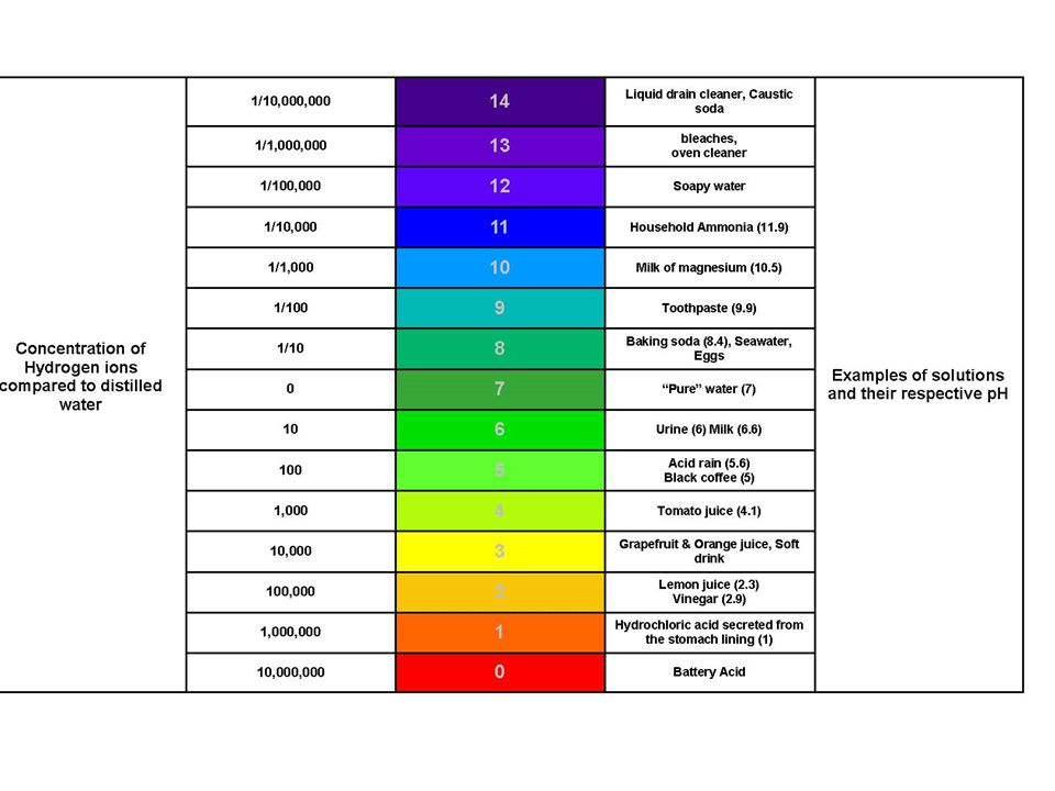 The pH Scale…