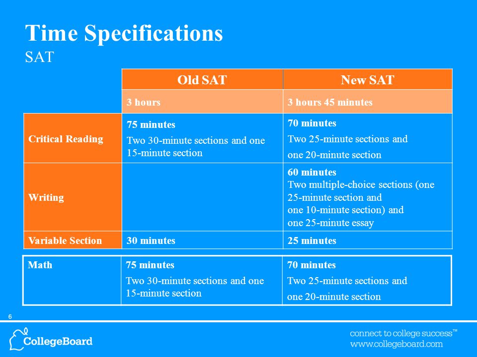 6 Time Specifications SAT Old SATNew SAT 3 hours3 hours 45 minutes Critical Reading 75 minutes Two 30-minute sections and one 15-minute section 70 minutes Two 25-minute sections and one 20-minute section Writing 60 minutes Two multiple-choice sections (one 25-minute section and one 10-minute section) and one 25-minute essay Variable Section30 minutes25 minutes Math75 minutes Two 30-minute sections and one 15-minute section 70 minutes Two 25-minute sections and one 20-minute section