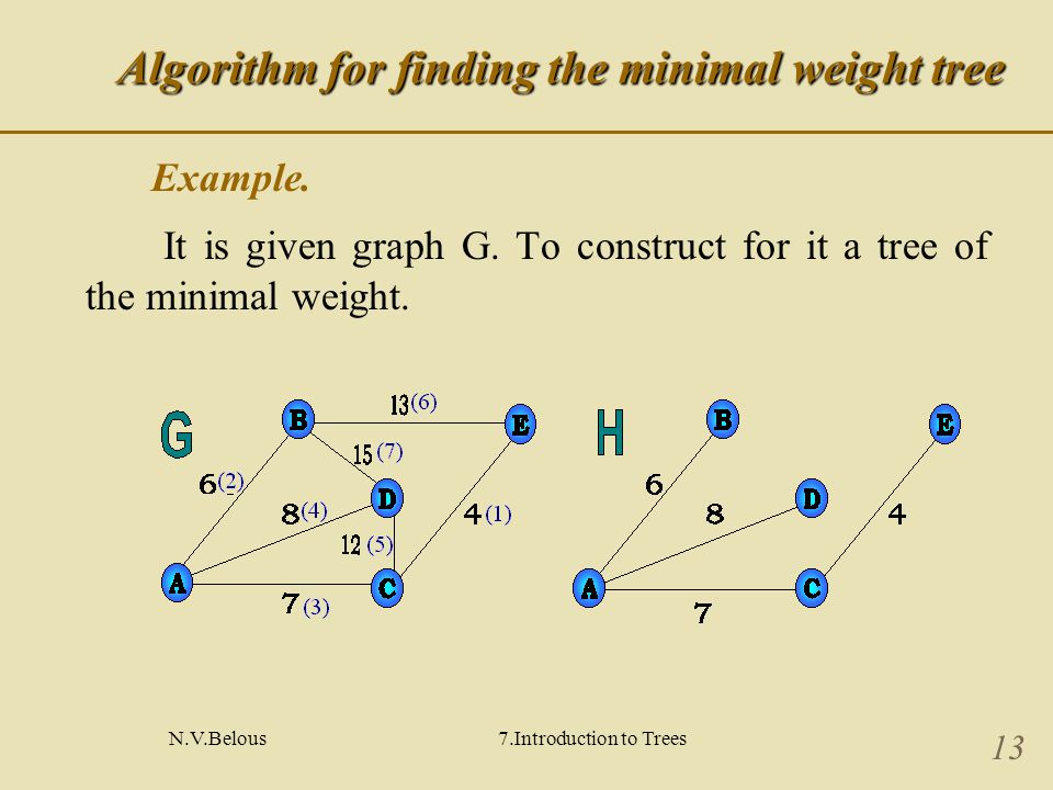 N.V.Belous7.Introduction to Trees 13 Algorithm for finding the minimal weight tree Example.