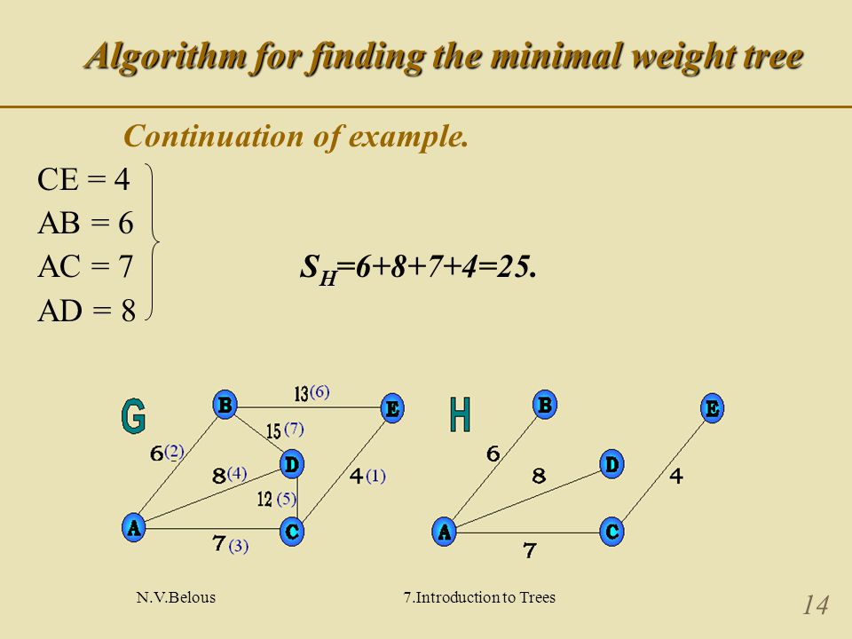 N.V.Belous7.Introduction to Trees 14 Algorithm for finding the minimal weight tree Continuation of example.