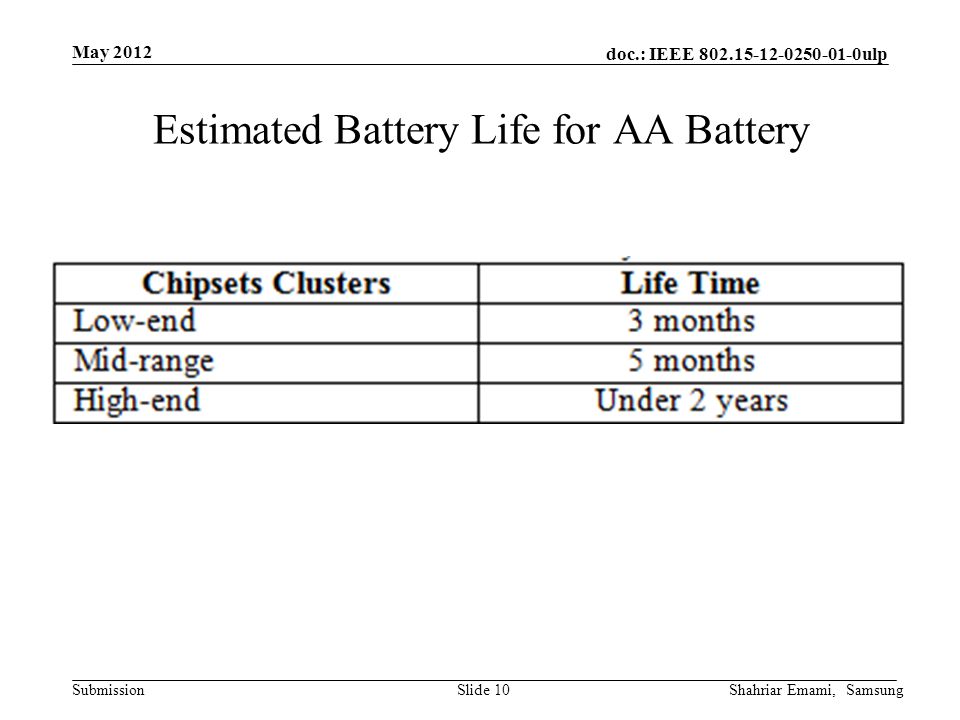 doc.: IEEE ulp Submission May 2012 Shahriar Emami, SamsungSlide 10 Estimated Battery Life for AA Battery
