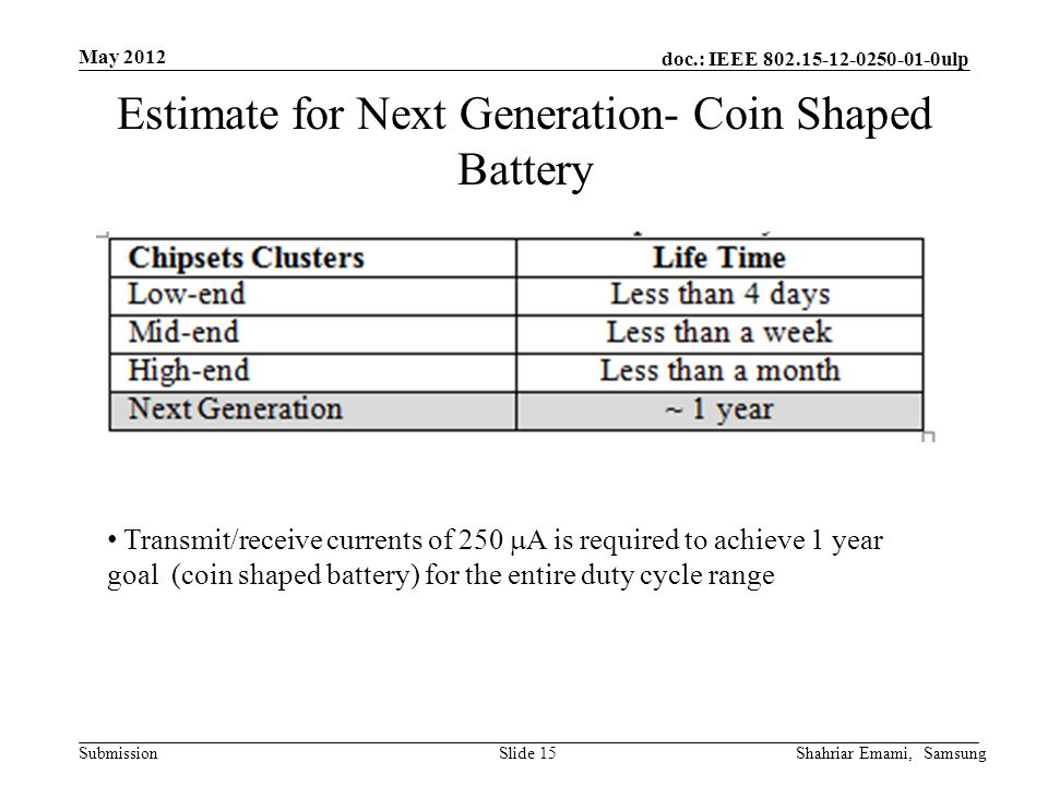 doc.: IEEE ulp Submission May 2012 Shahriar Emami, SamsungSlide 15 Estimate for Next Generation- Coin Shaped Battery Transmit/receive currents of 250  A is required to achieve 1 year goal (coin shaped battery) for the entire duty cycle range