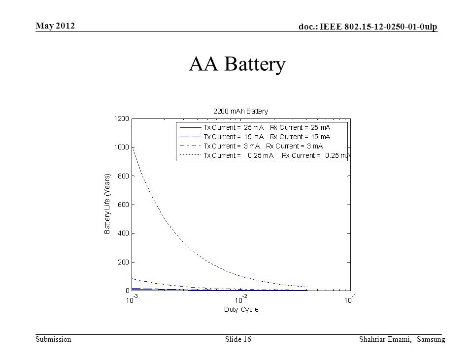 doc.: IEEE ulp Submission May 2012 Shahriar Emami, SamsungSlide 16 AA Battery