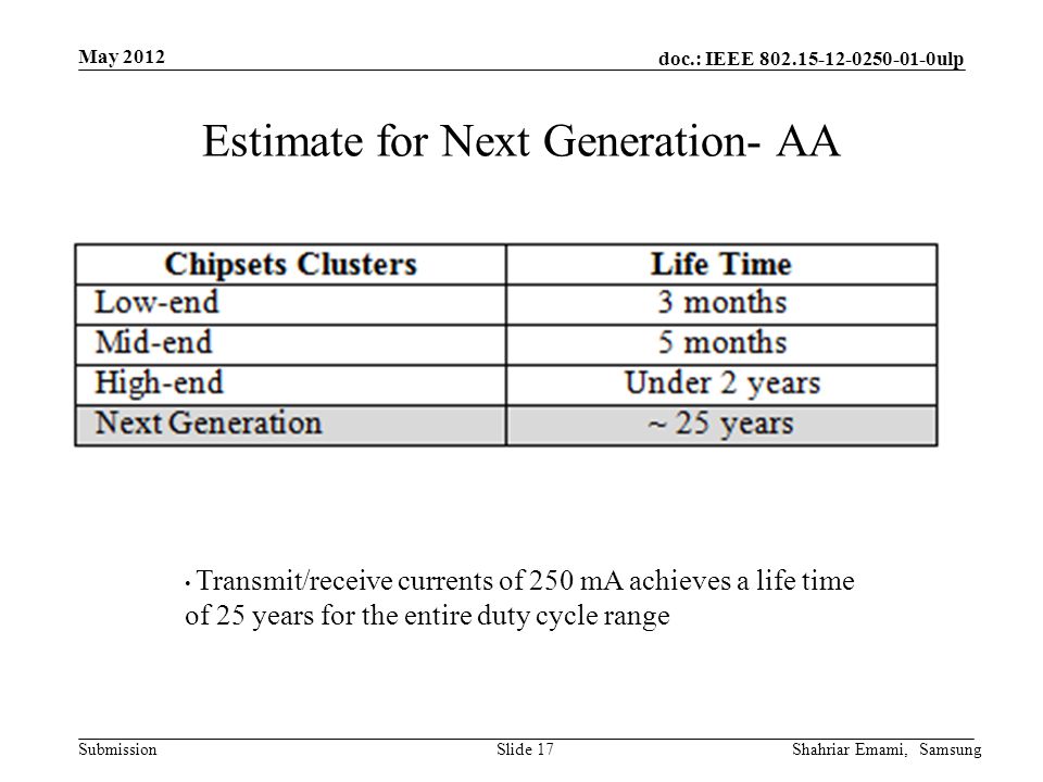 doc.: IEEE ulp Submission May 2012 Shahriar Emami, SamsungSlide 17 Estimate for Next Generation- AA Transmit/receive currents of 250 mA achieves a life time of 25 years for the entire duty cycle range