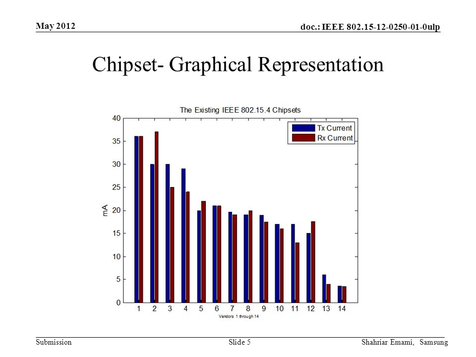 doc.: IEEE ulp Submission May 2012 Shahriar Emami, SamsungSlide 5 Chipset- Graphical Representation