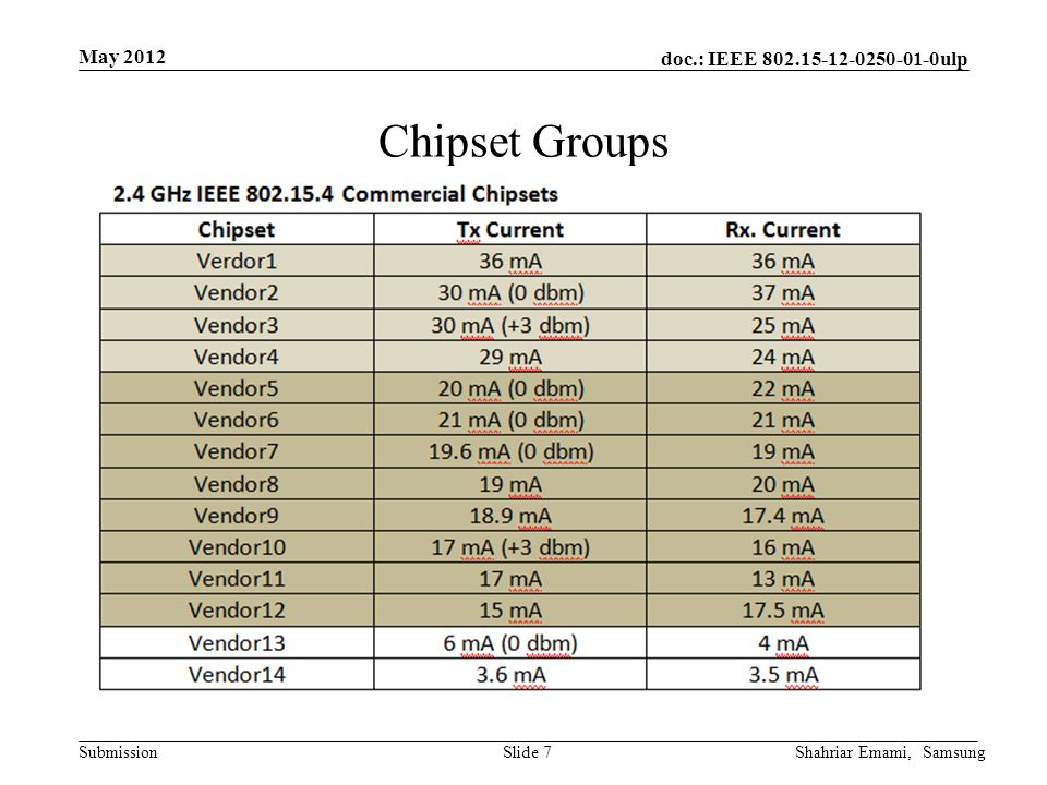 doc.: IEEE ulp Submission May 2012 Shahriar Emami, SamsungSlide 7 Chipset Groups