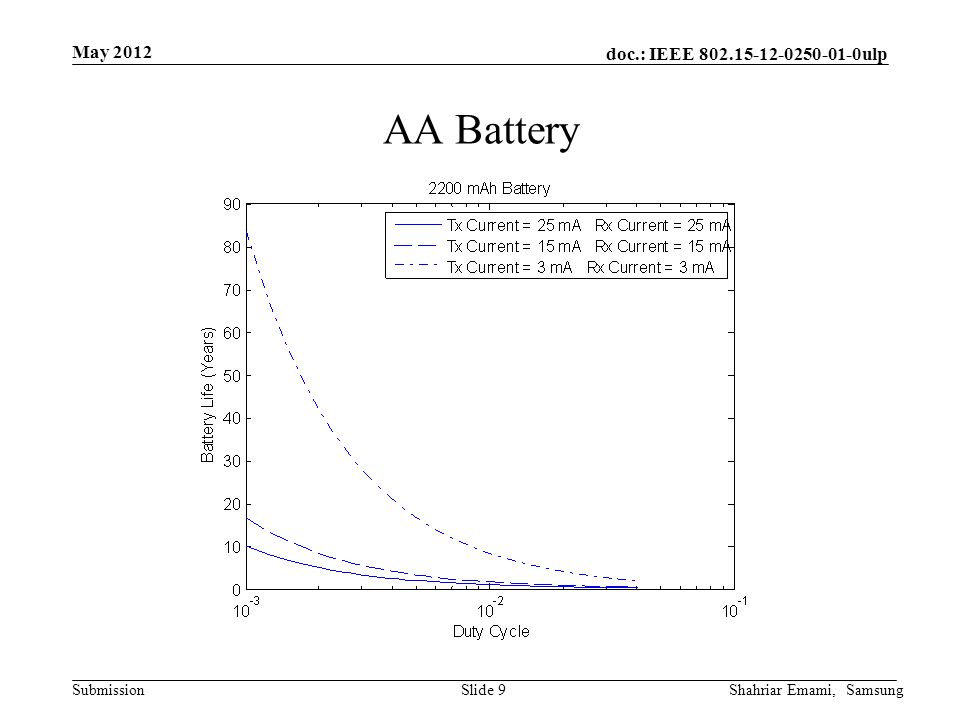 doc.: IEEE ulp Submission May 2012 Shahriar Emami, SamsungSlide 9 AA Battery