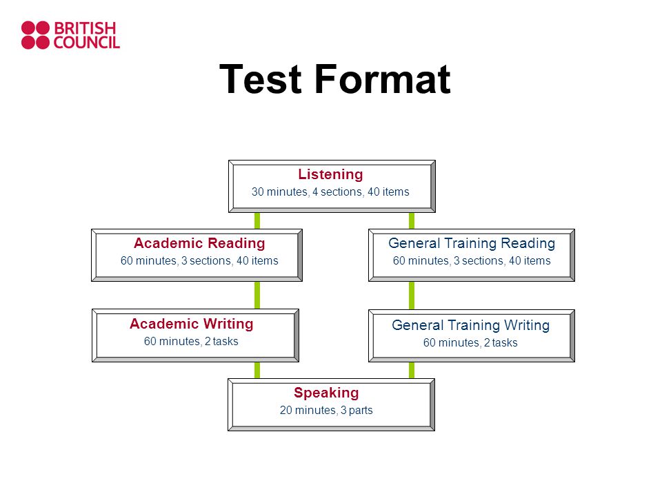 Test Format Listening 30 minutes, 4 sections, 40 items General Training Reading 60 minutes, 3 sections, 40 items Academic Reading 60 minutes, 3 sections, 40 items General Training Writing 60 minutes, 2 tasks Academic Writing 60 minutes, 2 tasks Speaking 20 minutes, 3 parts