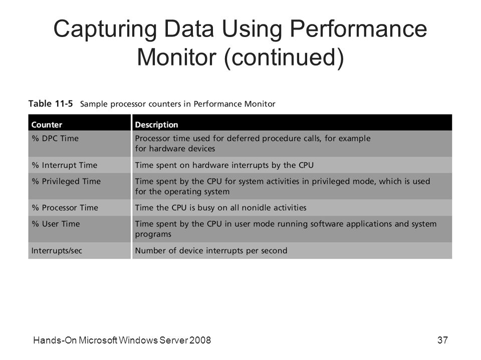 Hands-On Microsoft Windows Server Capturing Data Using Performance Monitor (continued)