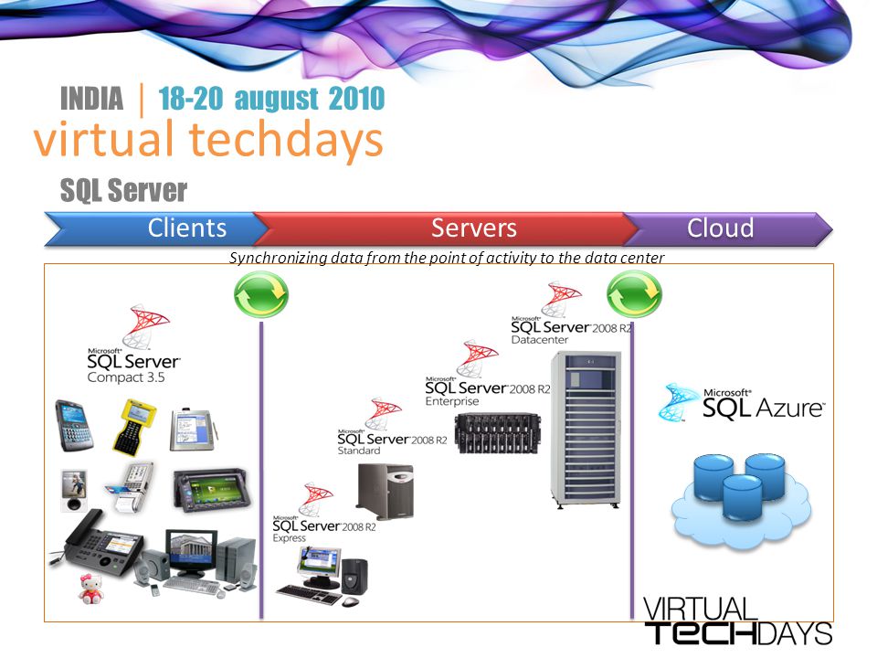 virtual techdays INDIA │ august 2010 ClientsServers Cloud Synchronizing data from the point of activity to the data center SQL Server
