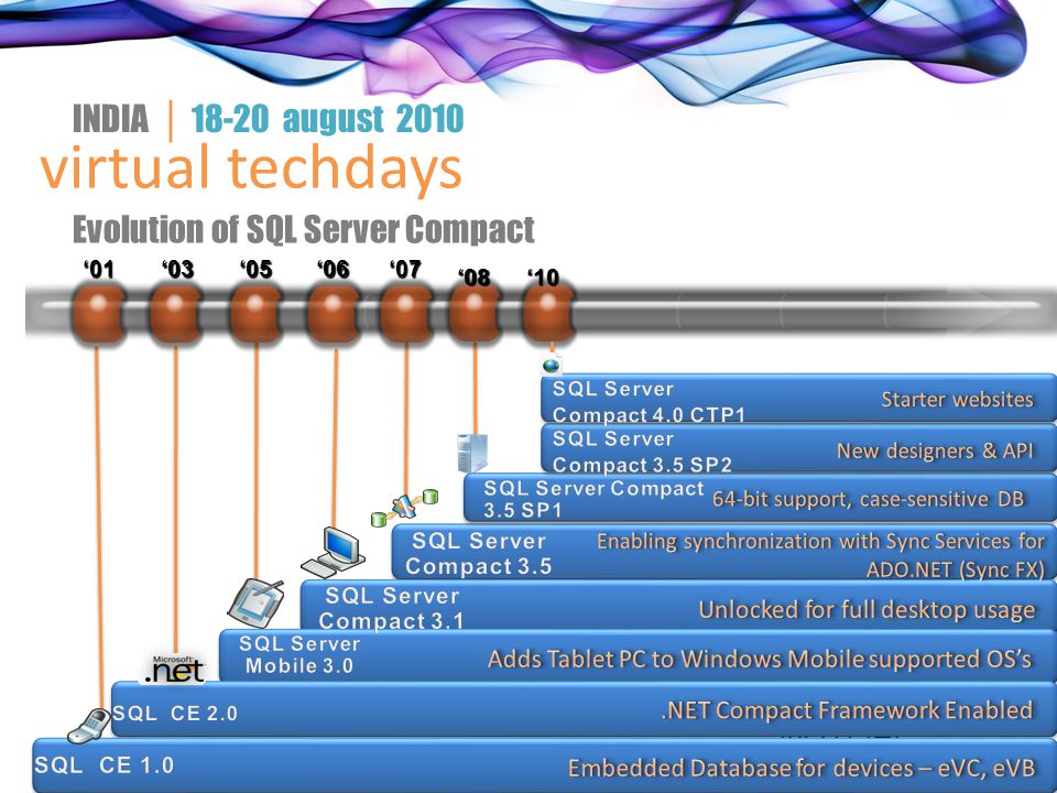 virtual techdays INDIA │ august 2010 Evolution of SQL Server Compact‘06‘01‘05‘07‘03‘08‘10