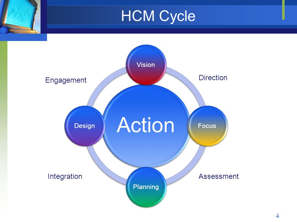 HCM Cycle Action VisionFocusPlanningDesign Direction Engagement IntegrationAssessment 4