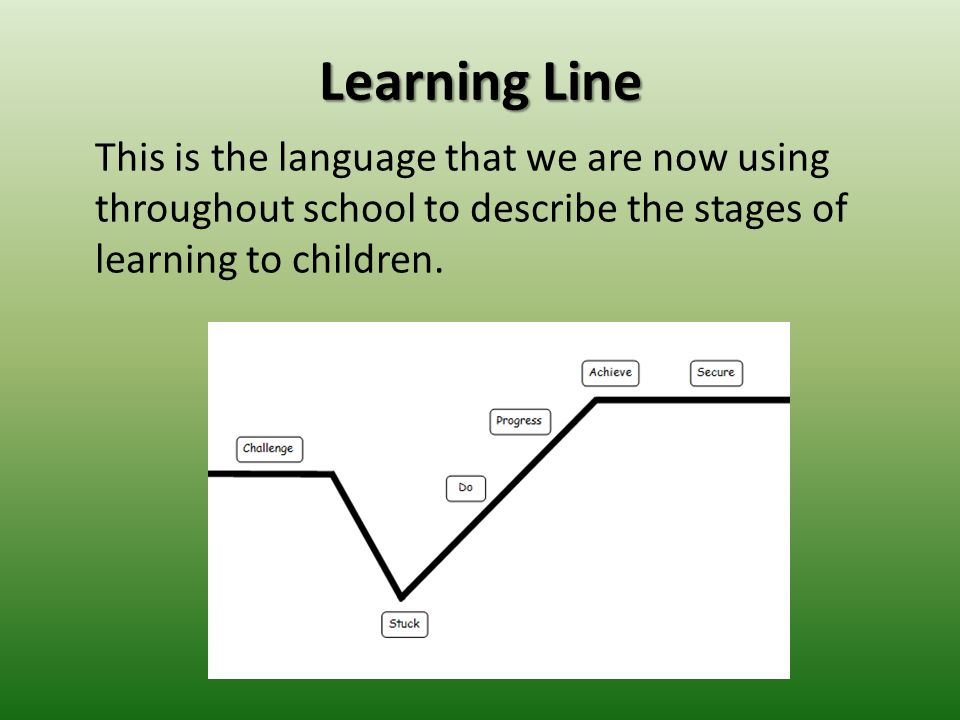 Learning Line This is the language that we are now using throughout school to describe the stages of learning to children.
