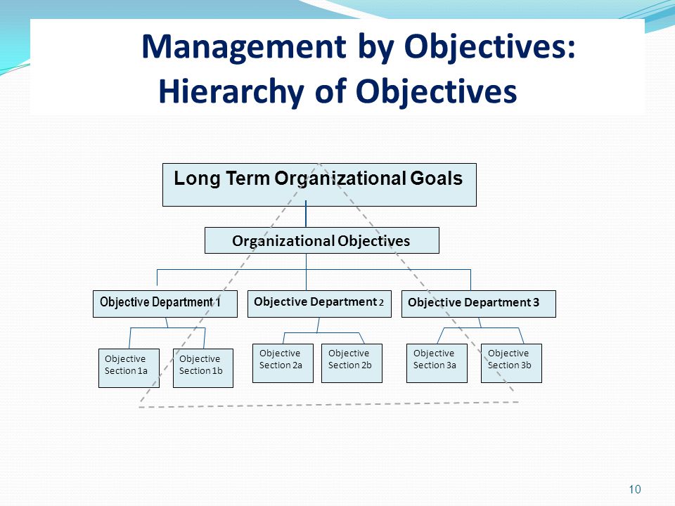 10 Long Term Organizational Goals Organizational Objectives Objective Department 1 Objective Department 2 Objective Department 3 Objective Section 1a Objective Section 1b Objective Section 2a Objective Section 2b Objective Section 3a Objective Section 3b Management by Objectives: Hierarchy of Objectives