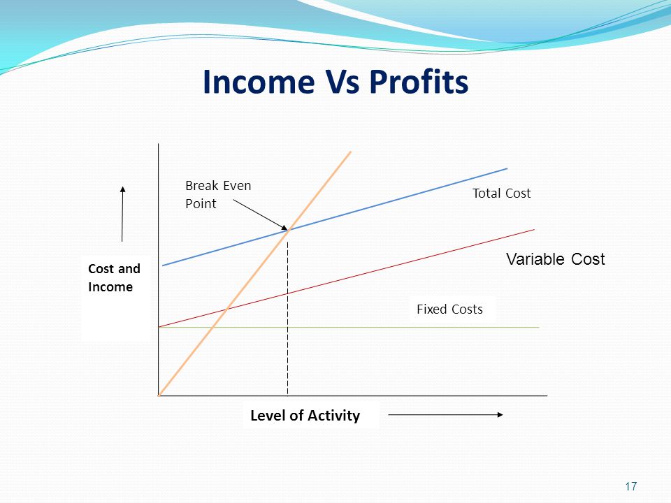 Income Vs Profits 17 Cost and Income Level of Activity Fixed Costs Total Cost Break Even Point Variable Cost