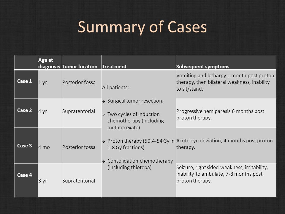 Summary of Cases Age at diagnosisTumor locationTreatmentSubsequent symptoms Case 1 1 yrPosterior fossa All patients:  Surgical tumor resection.