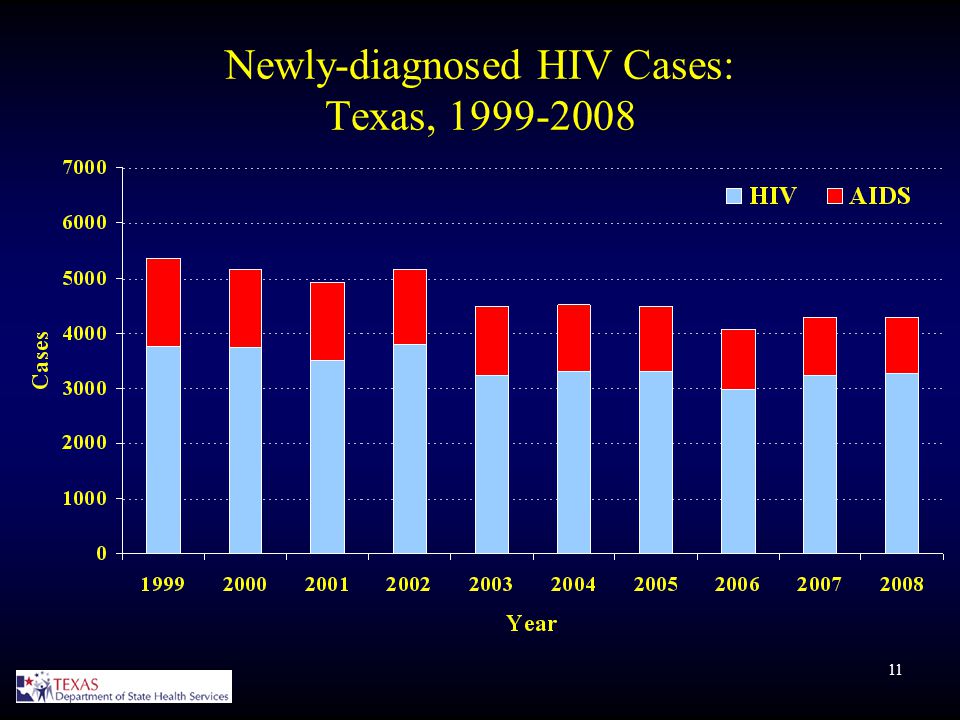 11 Newly-diagnosed HIV Cases: Texas,