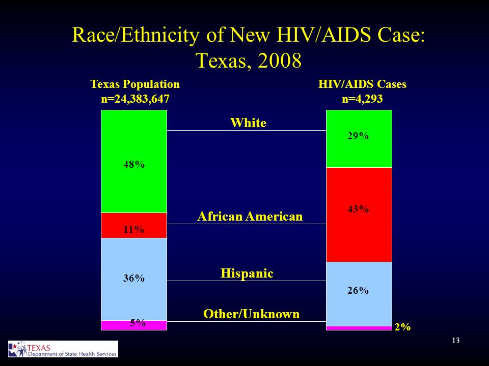 13 48% 11% 36% 5% Race/Ethnicity of New HIV/AIDS Case: Texas, % 29% 26% 2% White Hispanic Other/Unknown African American Texas Population n=24,383,647 HIV/AIDS Cases n=4,293