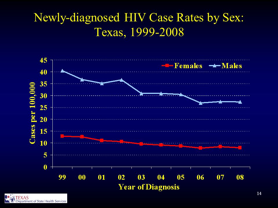 14 Newly-diagnosed HIV Case Rates by Sex: Texas,