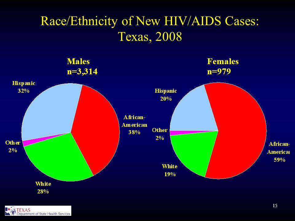 15 Race/Ethnicity of New HIV/AIDS Cases: Texas, 2008 Females n=979 Males n=3,314