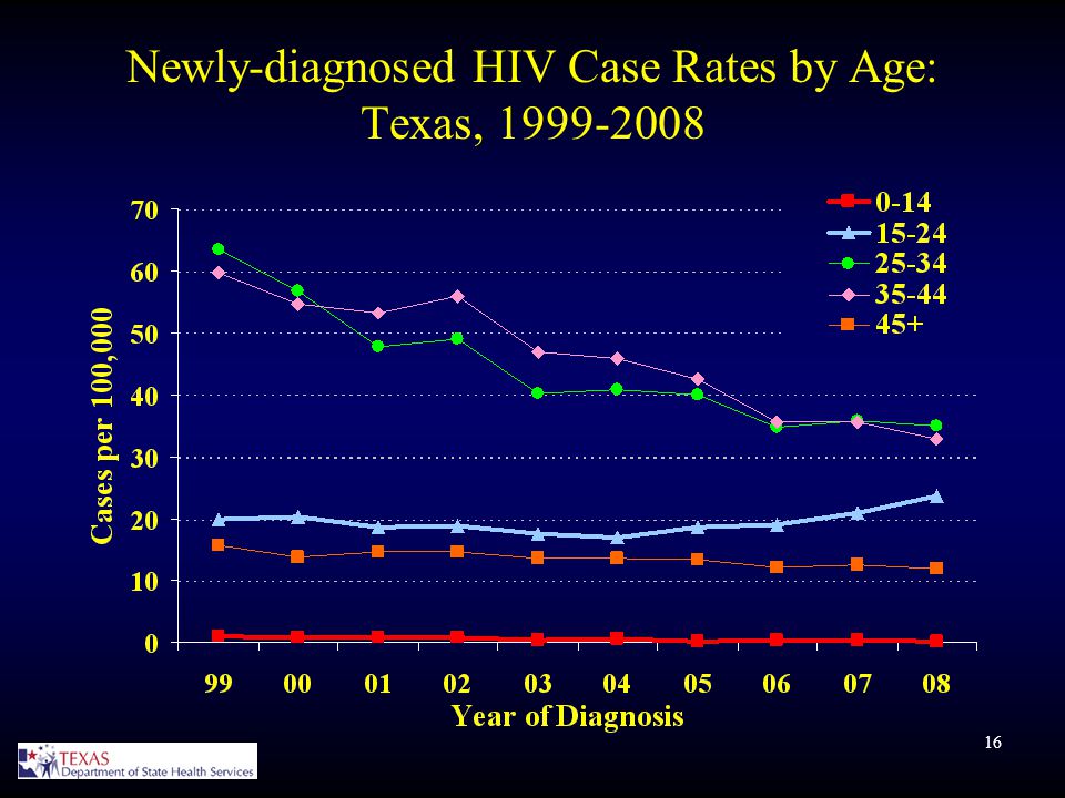 16 Newly-diagnosed HIV Case Rates by Age: Texas,