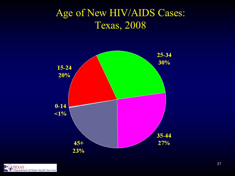 17 Age of New HIV/AIDS Cases: Texas, 2008