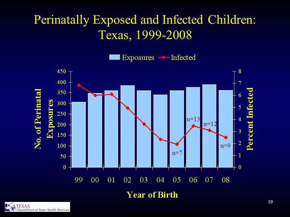 19 Perinatally Exposed and Infected Children: Texas, n=7 n=13 n=12 n=9