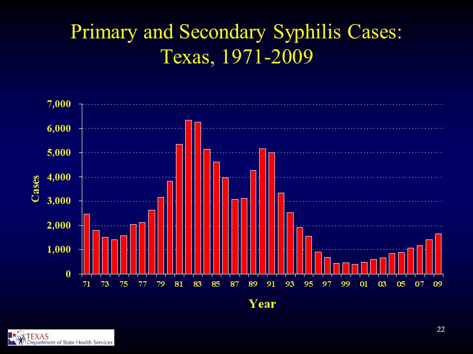 22 Primary and Secondary Syphilis Cases: Texas,