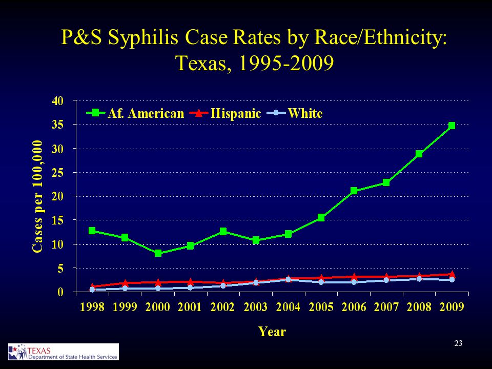 23 P&S Syphilis Case Rates by Race/Ethnicity: Texas,